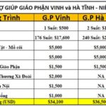 Hội Ái hữu Giáo phận Vinh & Hà Tĩnh Bắc Cali: Chương trình trợ giúp hai giáo phận năm 2022-2023